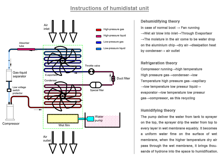 hepa dehumidifier