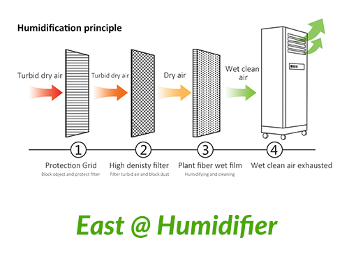 wet film humidifier