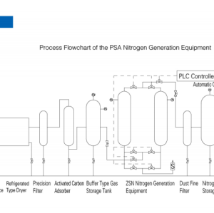 ZSN Pressure Swing Adsorption Nitrogen Generation Equipment