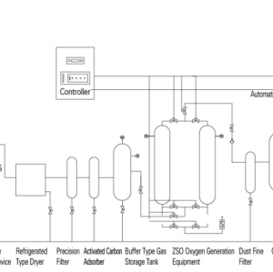 PSA Oxygen Generator  Equipment of Parameters
