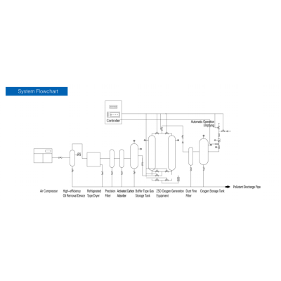 Purity up to 70~94% PSA Oxygen Generator  Equipment  CE Approved