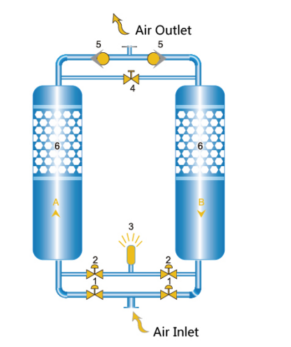 No-heat Regeneration Adsorption Dryer (no-heart dryer) is an adsorption drring & purification