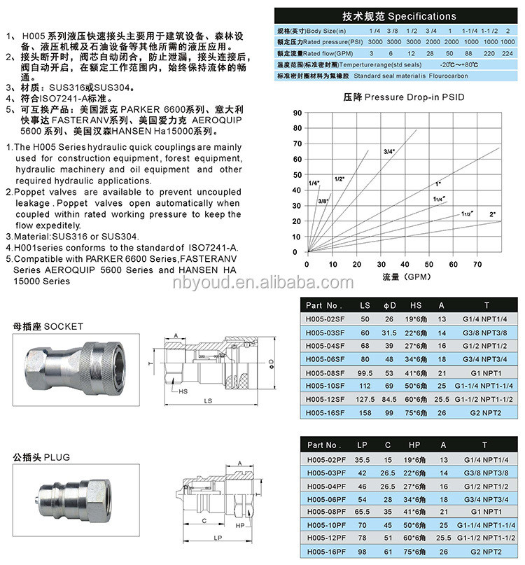 Stainless Steel Hydraulic Quick Couplings Couplers