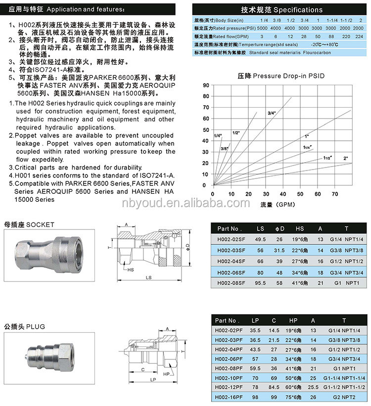 Hydraulic Quick Release Couplings Coupler ISO7241 a Interchange parker