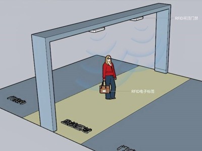 Application of RFID access control system in clothing retail industry