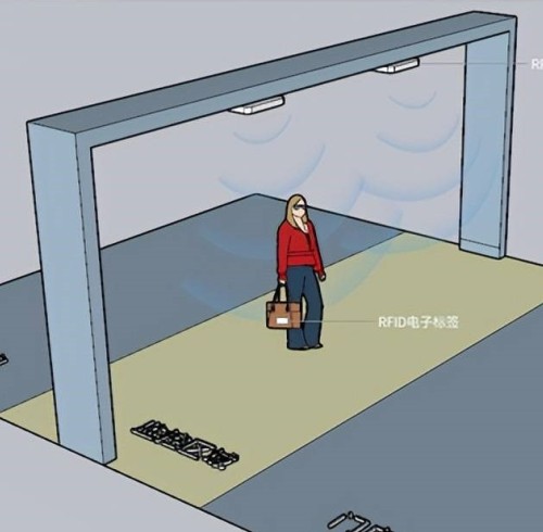 Application of RFID access control system in clothing retail industry