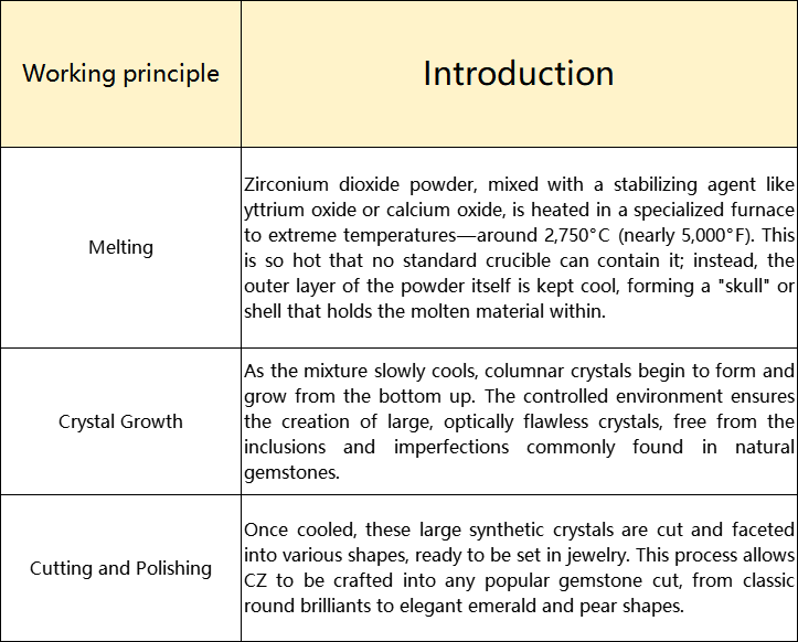 A Lab-Created Marvel: The Composition of Cubic Zirconia