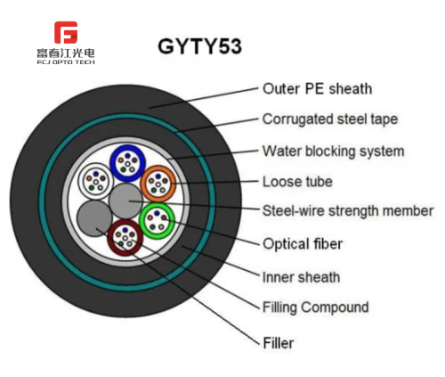 Stranded Loose Tube Armored Fiber Optic Cable GYTY53