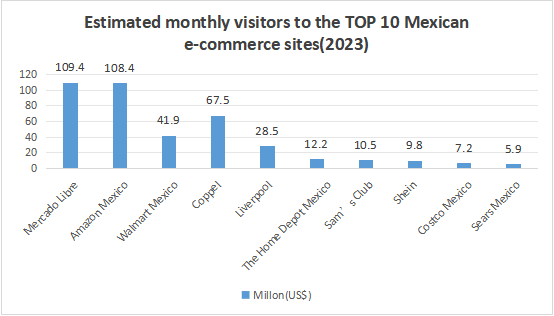 E-commerce in Mexico is developing rapidly. Seize the opportunity and make your brand grow rapidly!