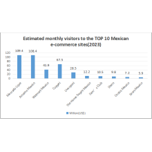 E-commerce in Mexico is developing rapidly. Seize the opportunity and make your brand grow rapidly!