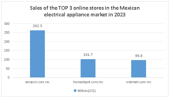 the sales of the top five online stores in the Mexican electrical appliance market in 2023