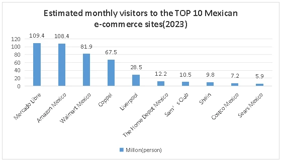 the estimated monthly visitor volume of the top ten e-commerce websites in Mexico (2023)