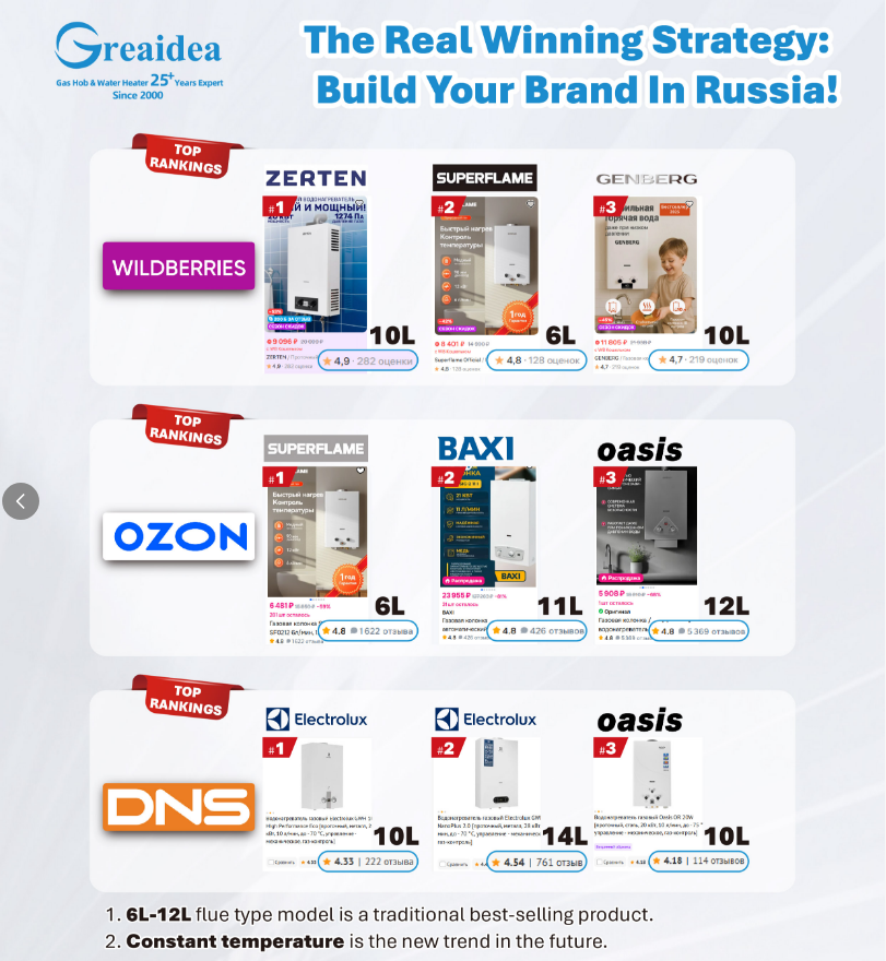 Greaidea analyzes the characteristics of top-selling gas water heaters on Russian e-commerce platforms.