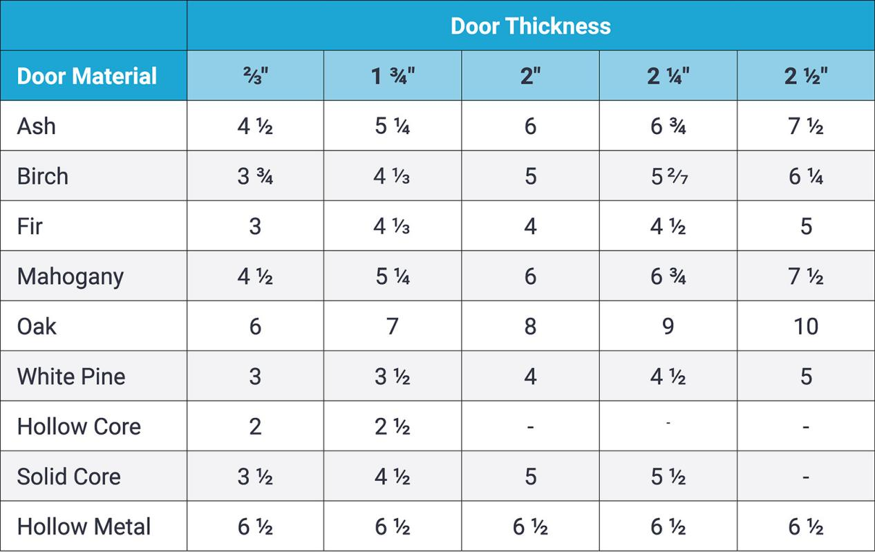 tabla de capacidad de herrajes para puertas