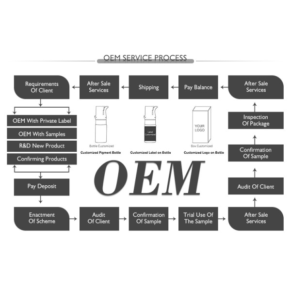 Customization process