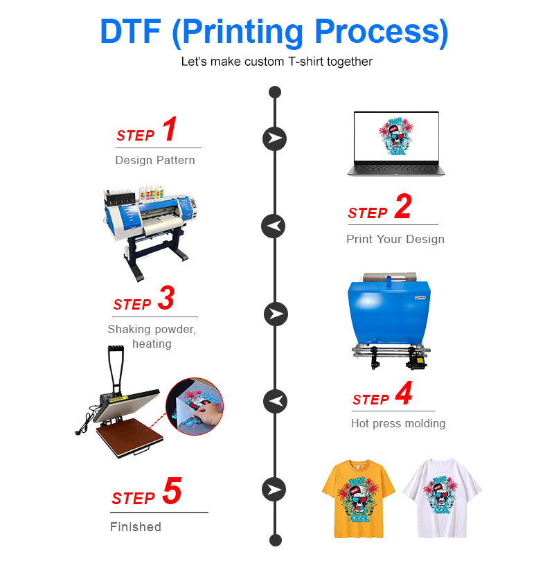 product-use-process
