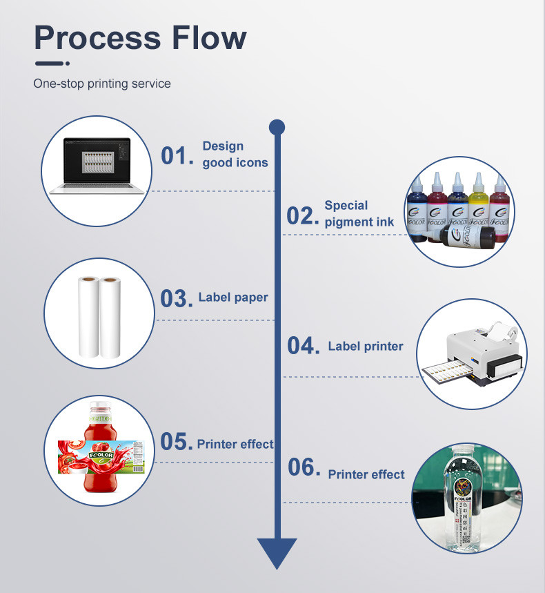 product-use-process