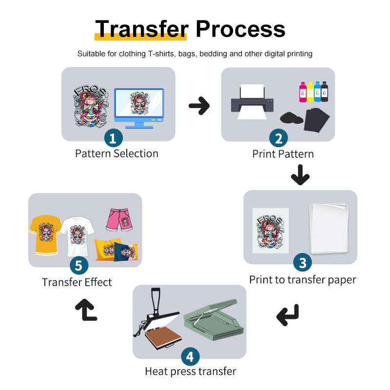 product-use-process