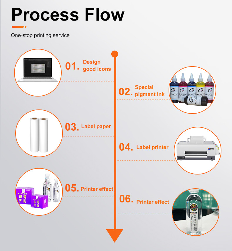 product-use-process