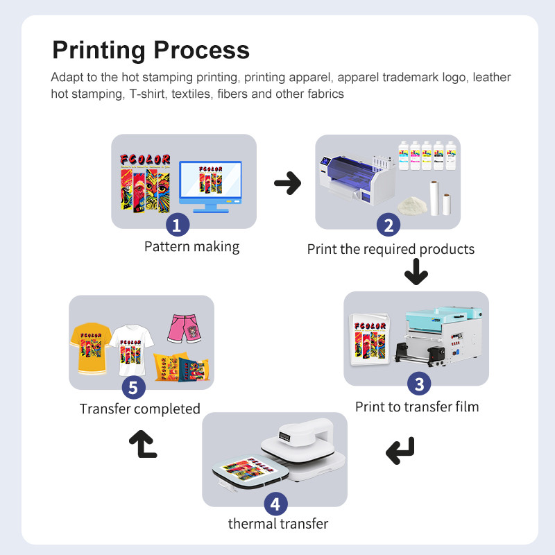 product-use-process