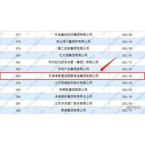 oh my god! Tianjin yuantaiderun group was listed in the top 500 Chinese manufacturing enterprises in 2022!