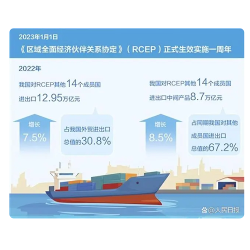 On the first anniversary of its entry into force, RCEP helped the growth of global trade and investment (big data observation)