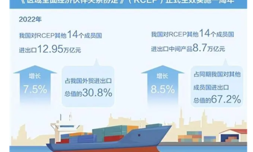 On the first anniversary of its entry into force, RCEP helped the growth of global trade and investment (big data observation)