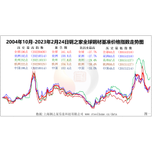 The global steel price resumes its upward trend, and the markets around the world are rising again