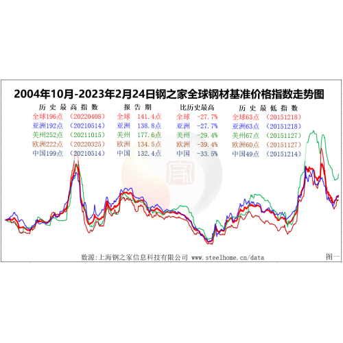 The global steel price resumes its upward trend, and the markets around the world are rising again