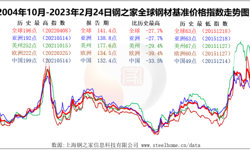The global steel price resumes its upward trend, and the markets around the world are rising again