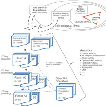 Will high-throughput process development reshape biopharmaceuticals?