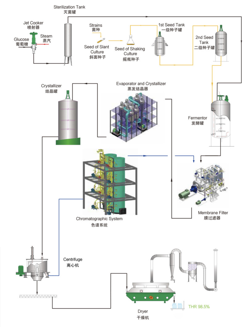 microbial fermenters