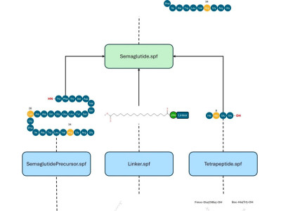 How to produce semaglutide and how high is the cost? The core ingredients of Ozempic and Wegovy, dual effect drugs for reducing blood sugar and weight