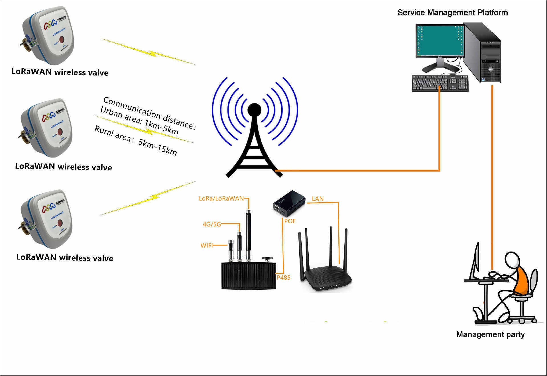 wireless remote control motorized water valve