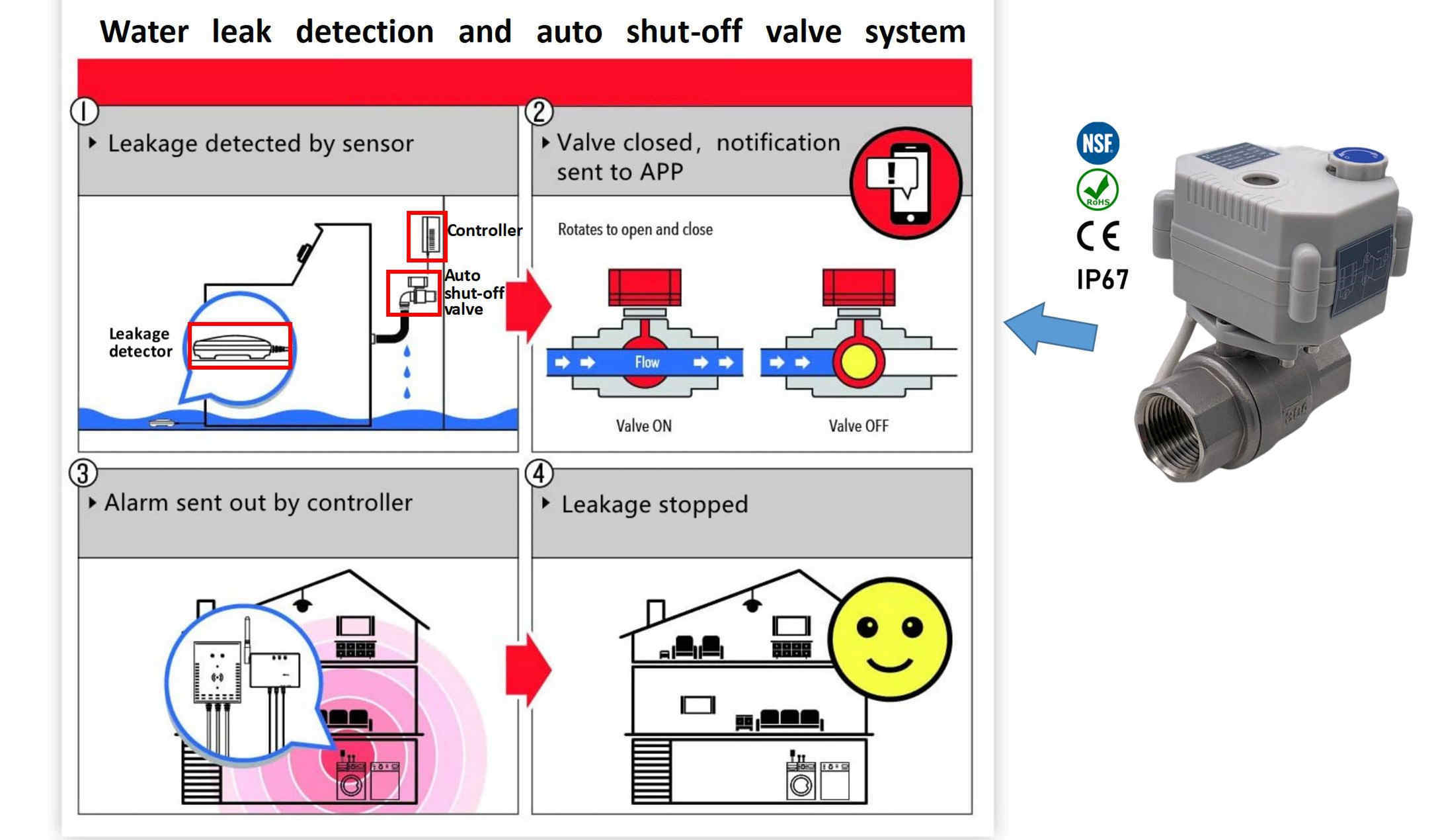 what is the difference between electric motorized actuator ball valve and solenoid valve