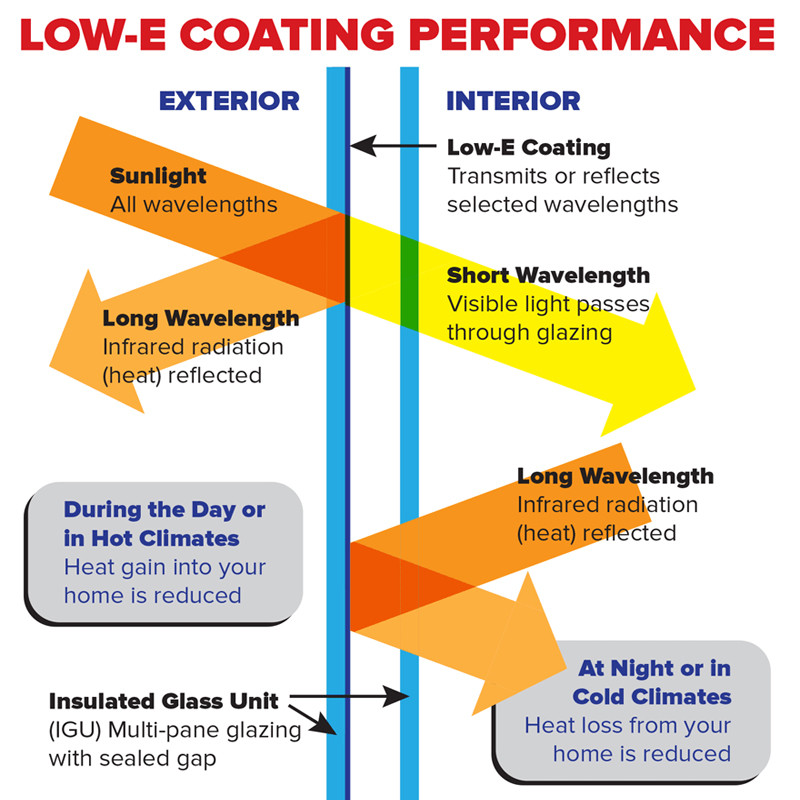 Transform Your Home: Embracing Low-E Glass Windows and Doors