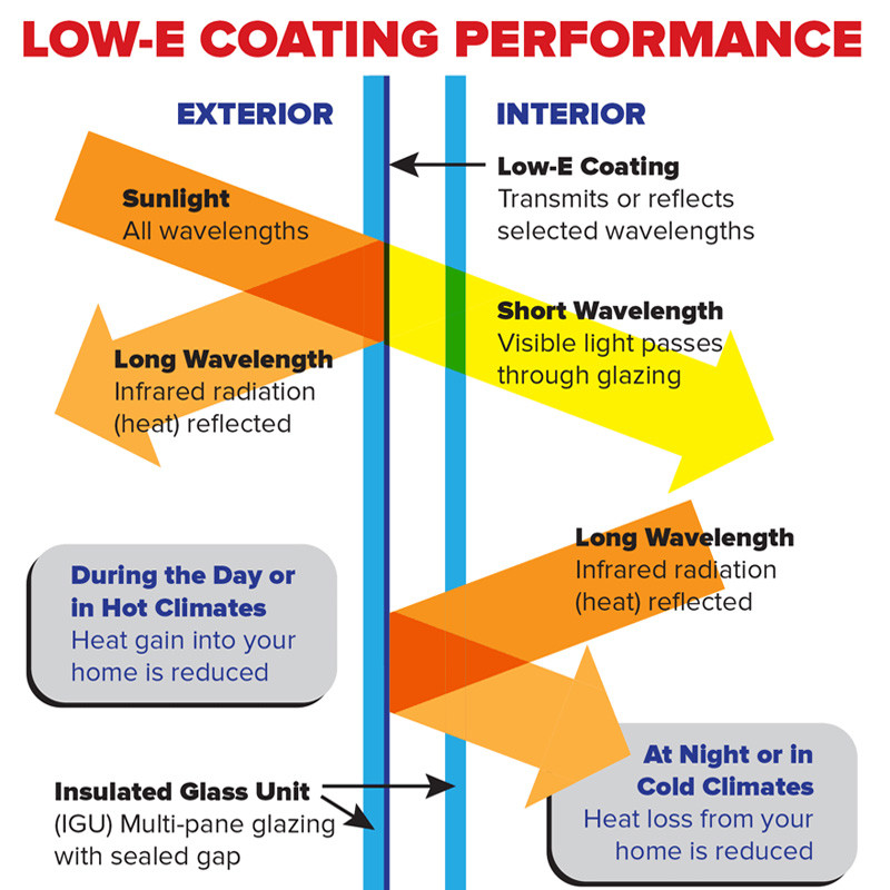 Low E Glass