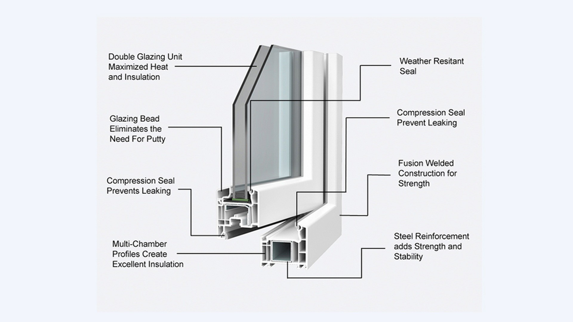 uPVC multi-chamber window profile in section showing glazing bead, compression seals, fusion-welded corner and steel reinforcement