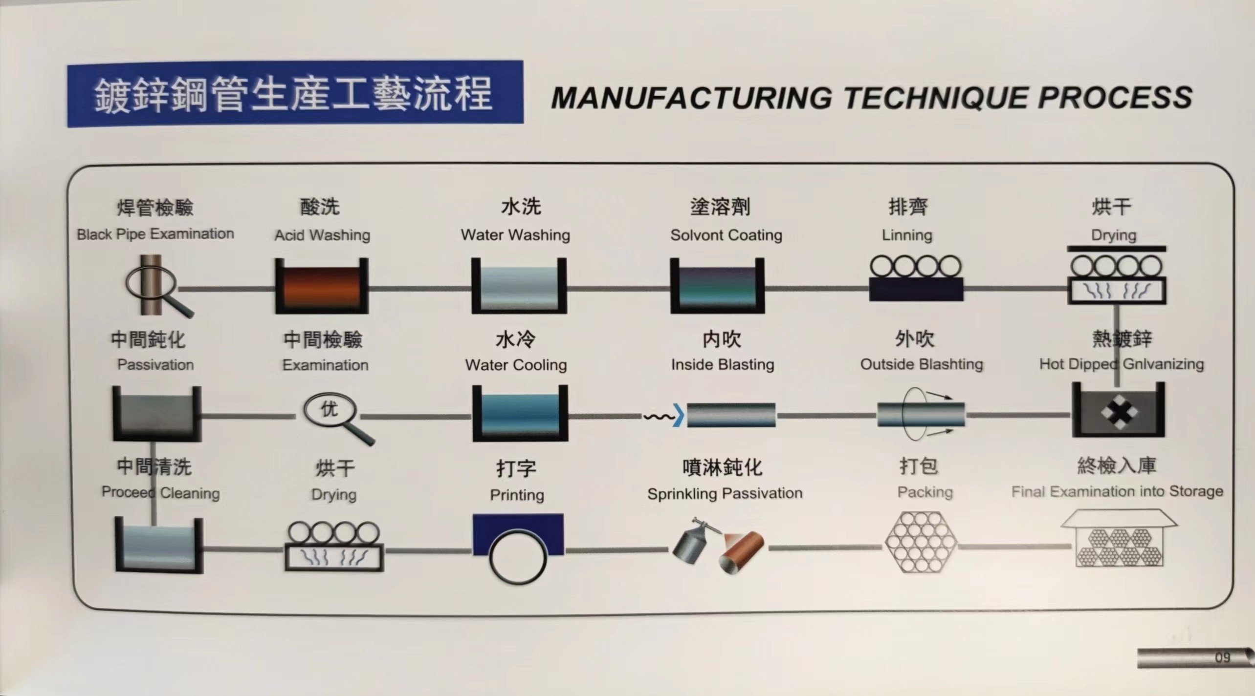 Manufacturing technique process