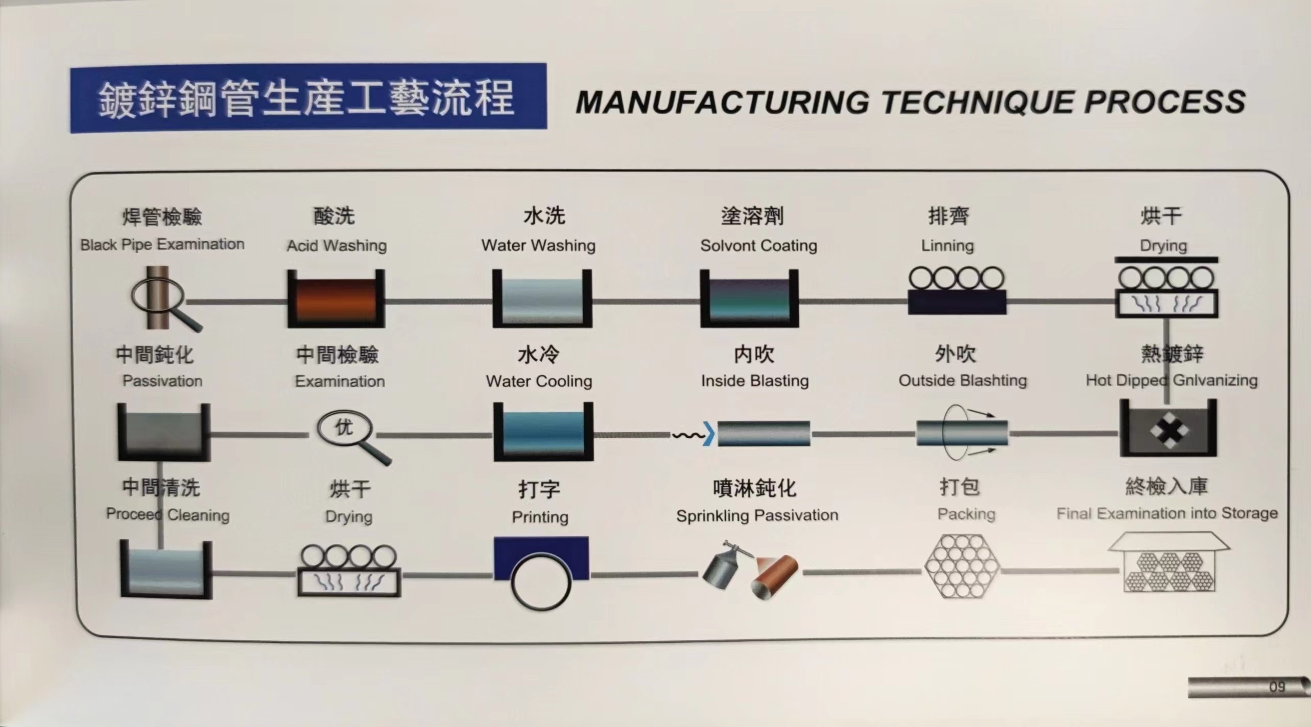 manufacturing technique process