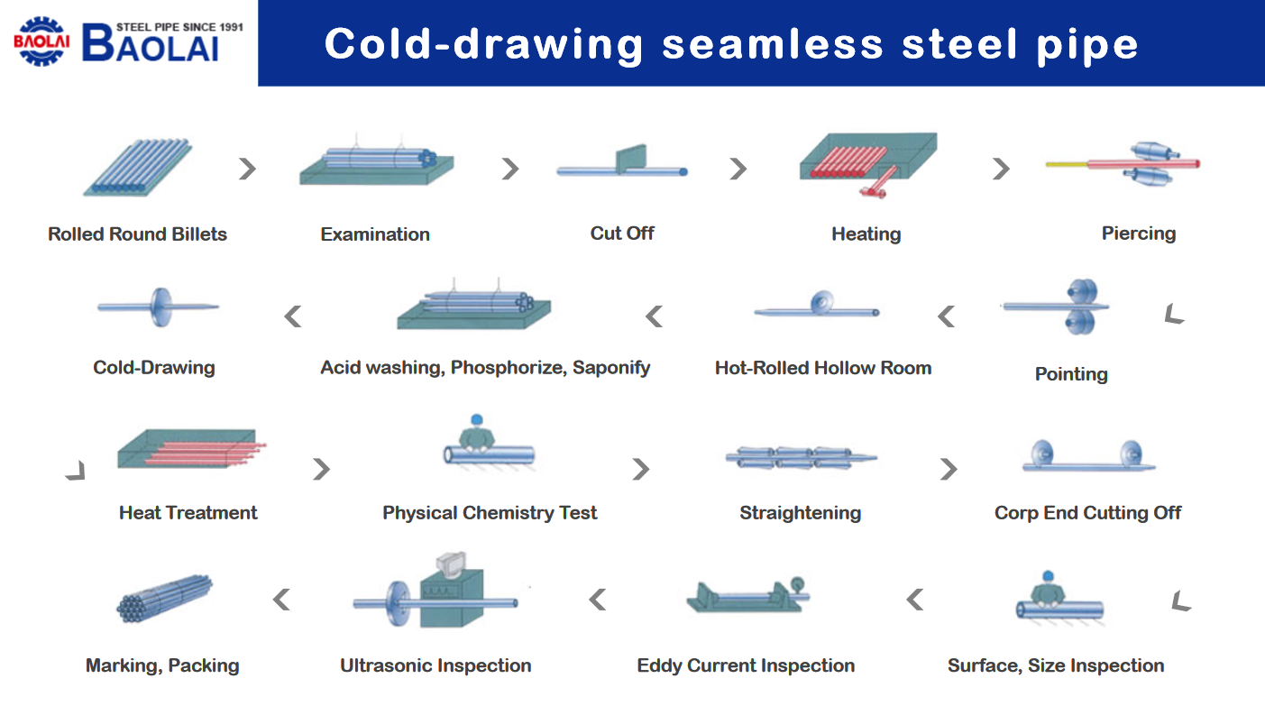 Cold Drawn Seamless Production Process