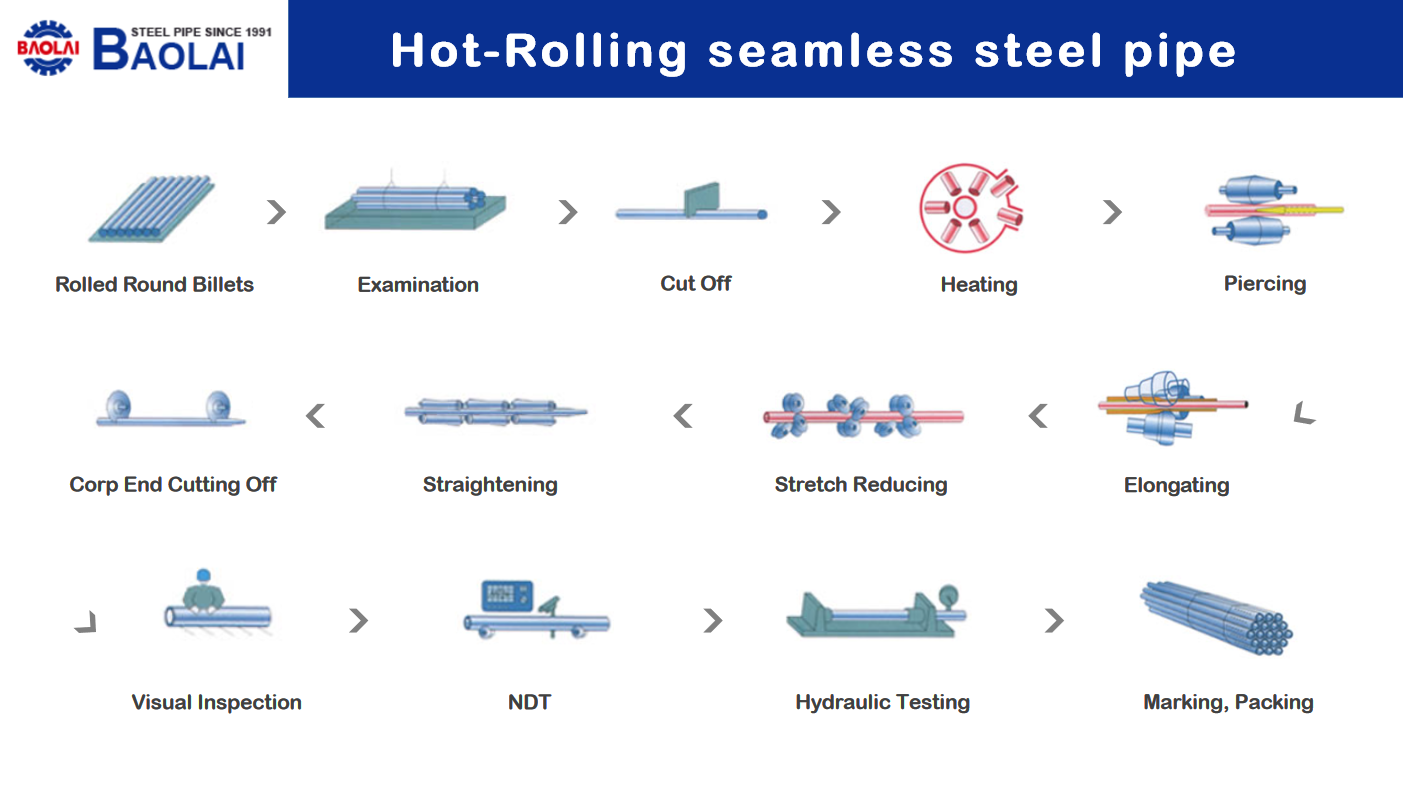 Hot rolled Production Process