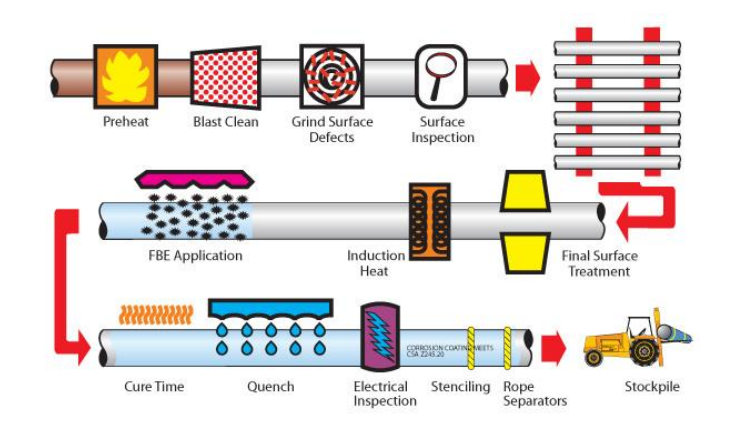 FBE production process