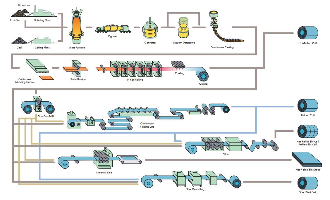 Hot Rolled production process