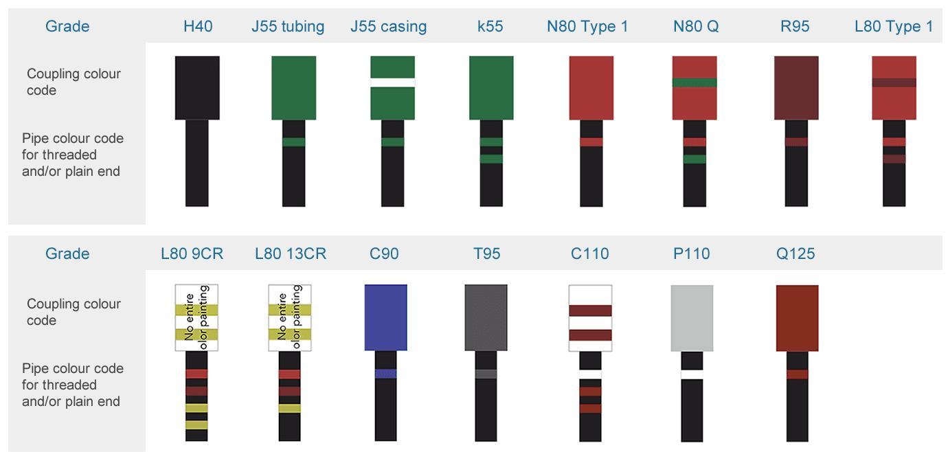 API 5CT Casing Pipe Colors