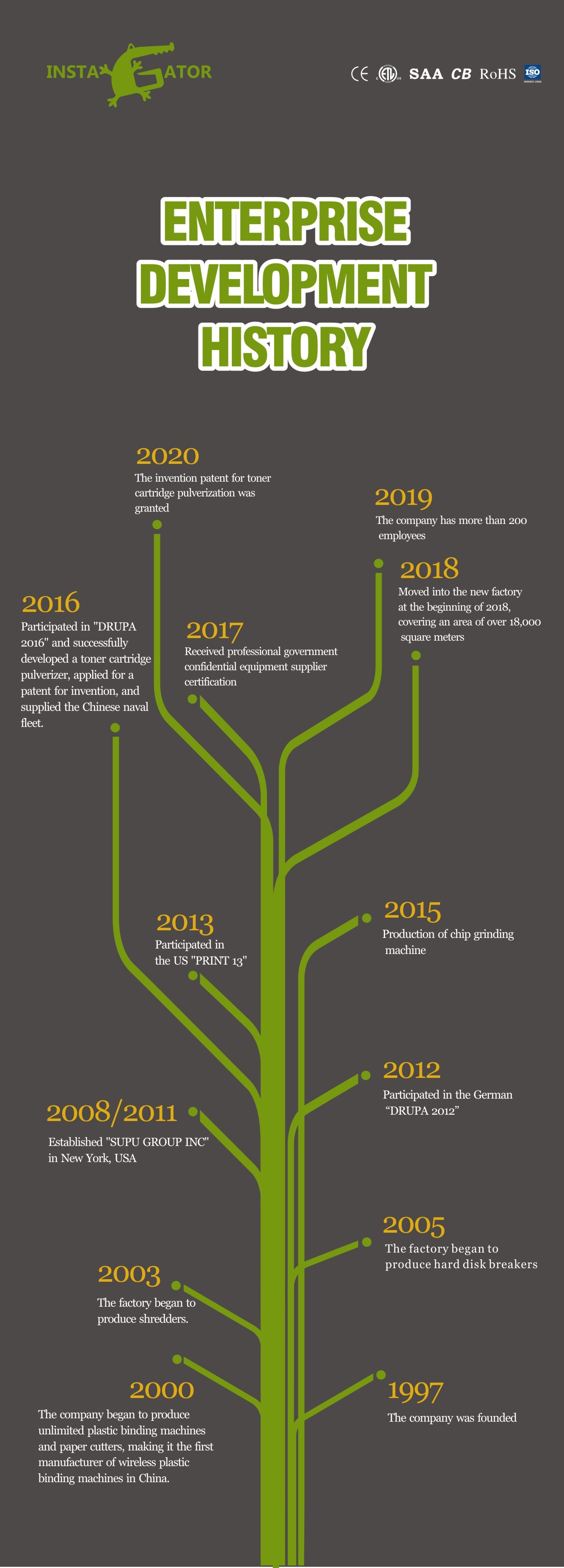  history of development