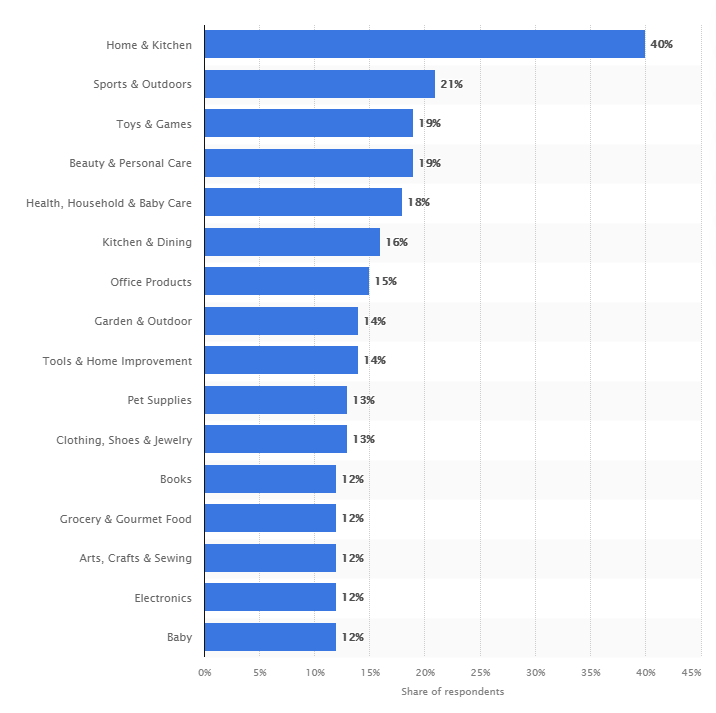 What To Sell on Amazon and What NOT To Sell on Amazon as beginners in 2024