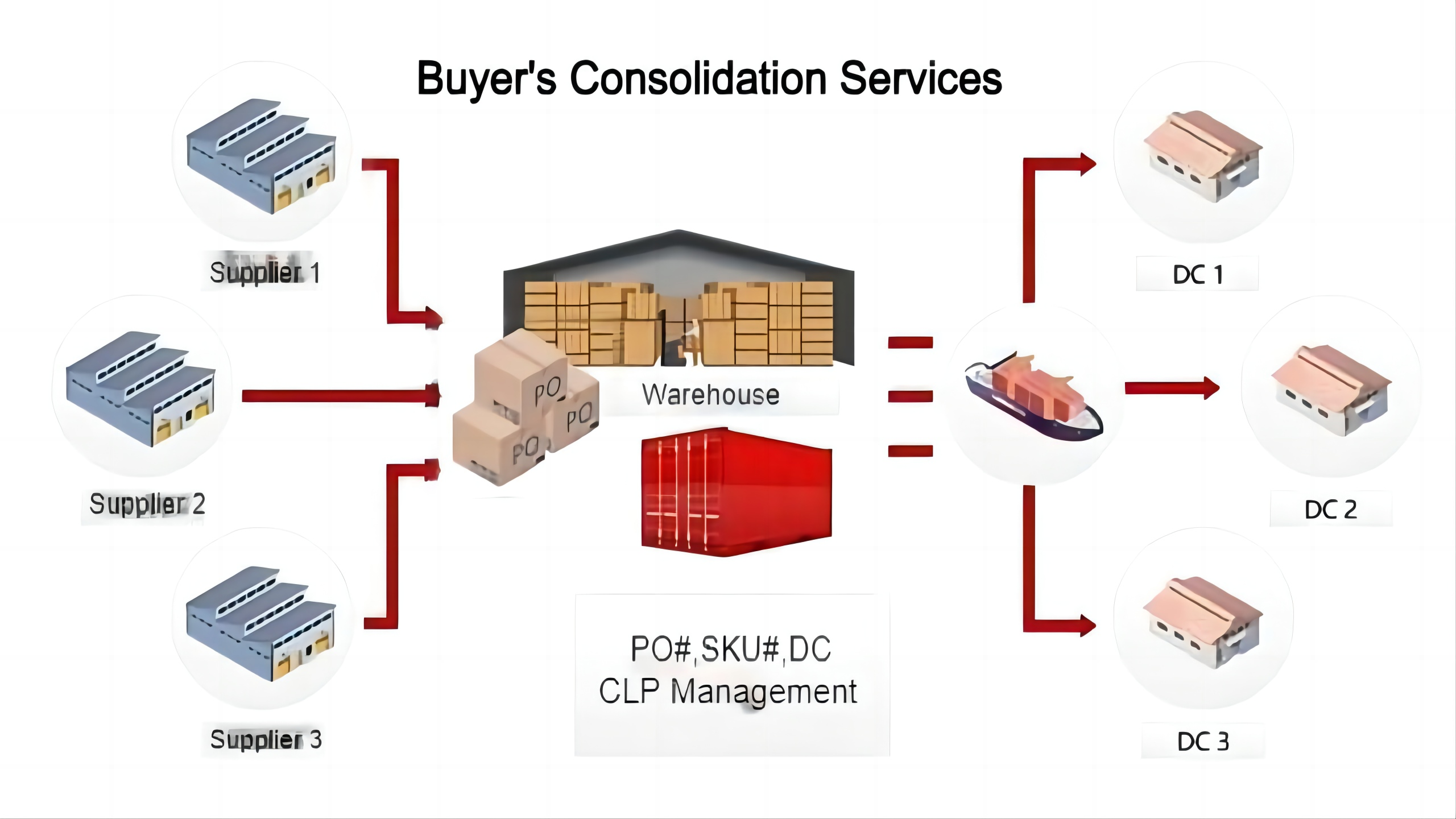 Simplifique su abastecimiento: los beneficios de la consolidación de pedidos del mercado de Yiwu