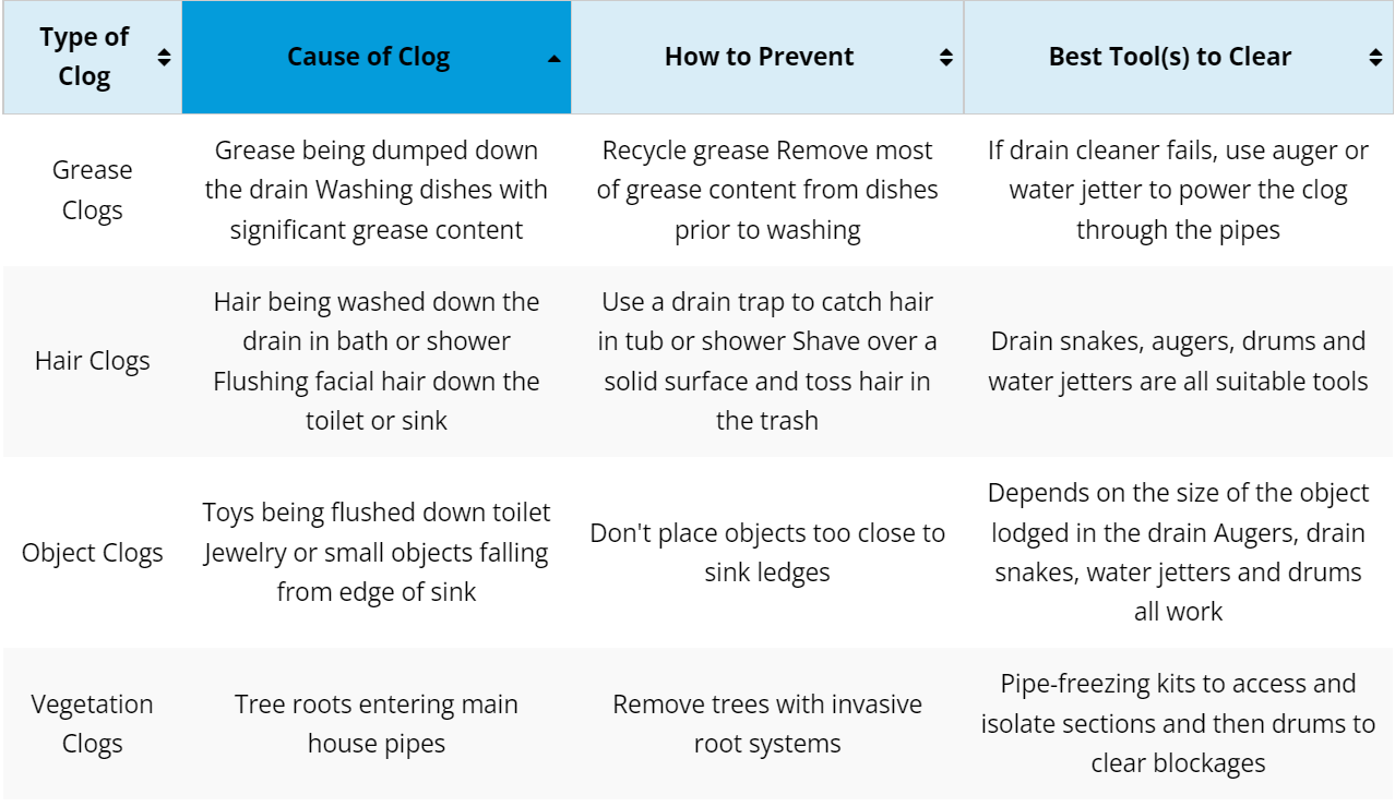 Cómo elegir la herramienta de limpieza de drenaje adecuada