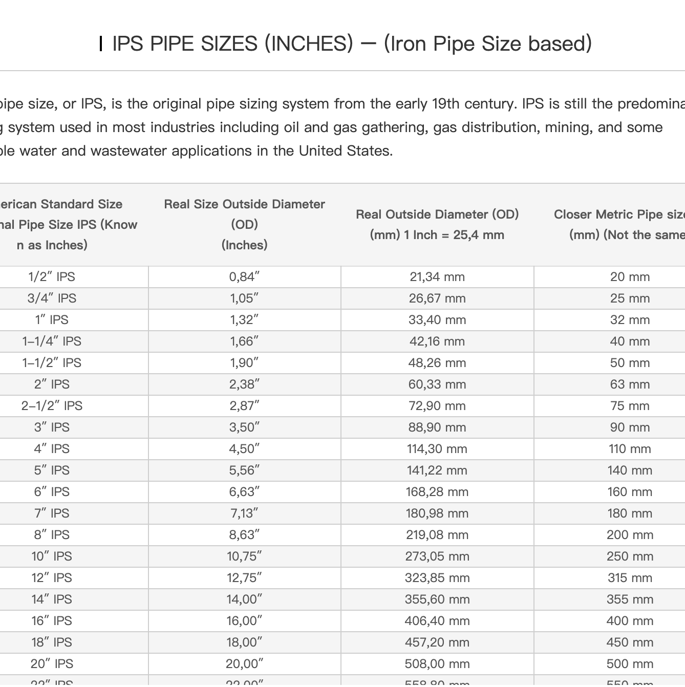 Tamaños de tubería termoplástica HDPE IPS DIPS mm Tabla de conversión
